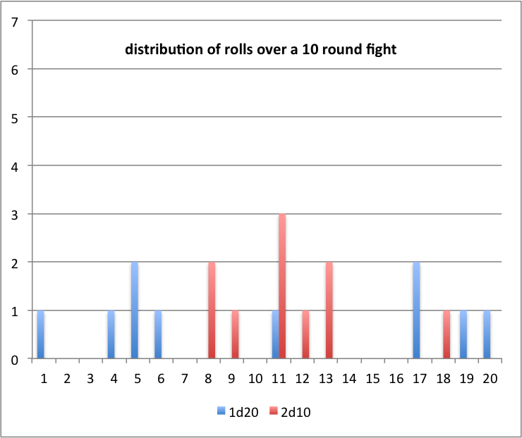 distribution of rolls over 10 rounds